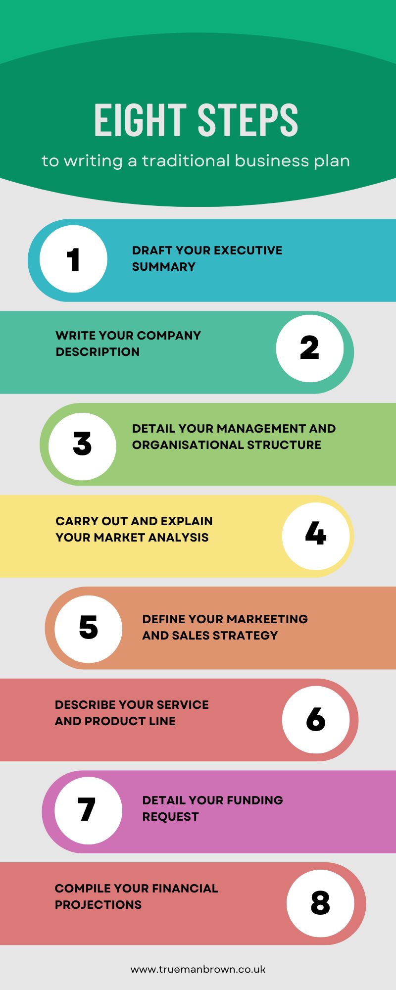 “Infographic showing eight steps to writing a traditional business plan: 1. Draft your executive summary, 2. Write your company description, 3. Detail your management and organisational structure, 4. Carry out and explain your market analysis, 5. Define your marketing and sales strategy, 6. Describe your service and product line, 7. Detail your funding request, 8. Compile your financial projections. Produced by Trueman Brown.”