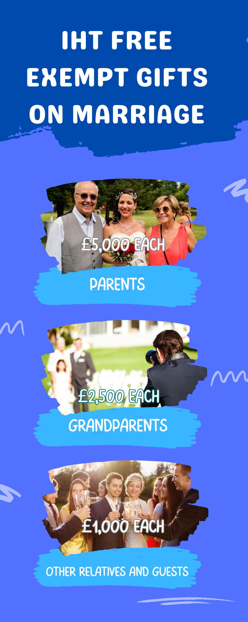 Infographic in royal blue showing IHT-free exempt gift amounts on marriage. It lists £5,000 gifts from parents, £2,500 gifts from grandparents and £1,000 gifts from other relatives and guests, each illustrated with photos of wedding scenes.