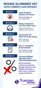 Infographic showing five common VAT mileage allowance mistakes, including outdated fuel rates, failing to separate fuel costs, ignoring VAT road fuel scale charges, poor documentation, and confusing allowance rates.