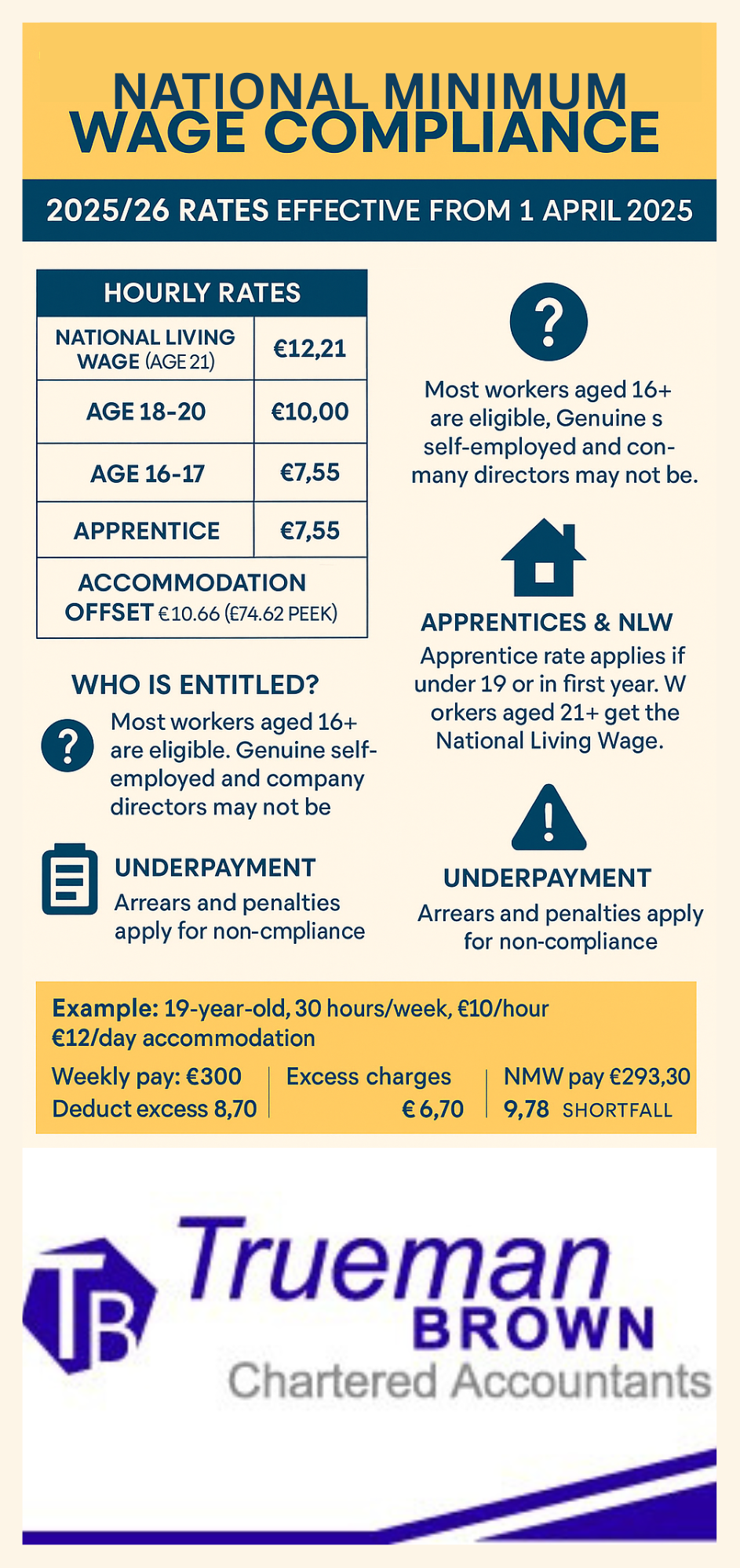 Infographic showing Thurrock minimum wage compliance 2025/26 rates, eligibility, accommodation offset, underpayment penalties, and a worked pay example.<br />
