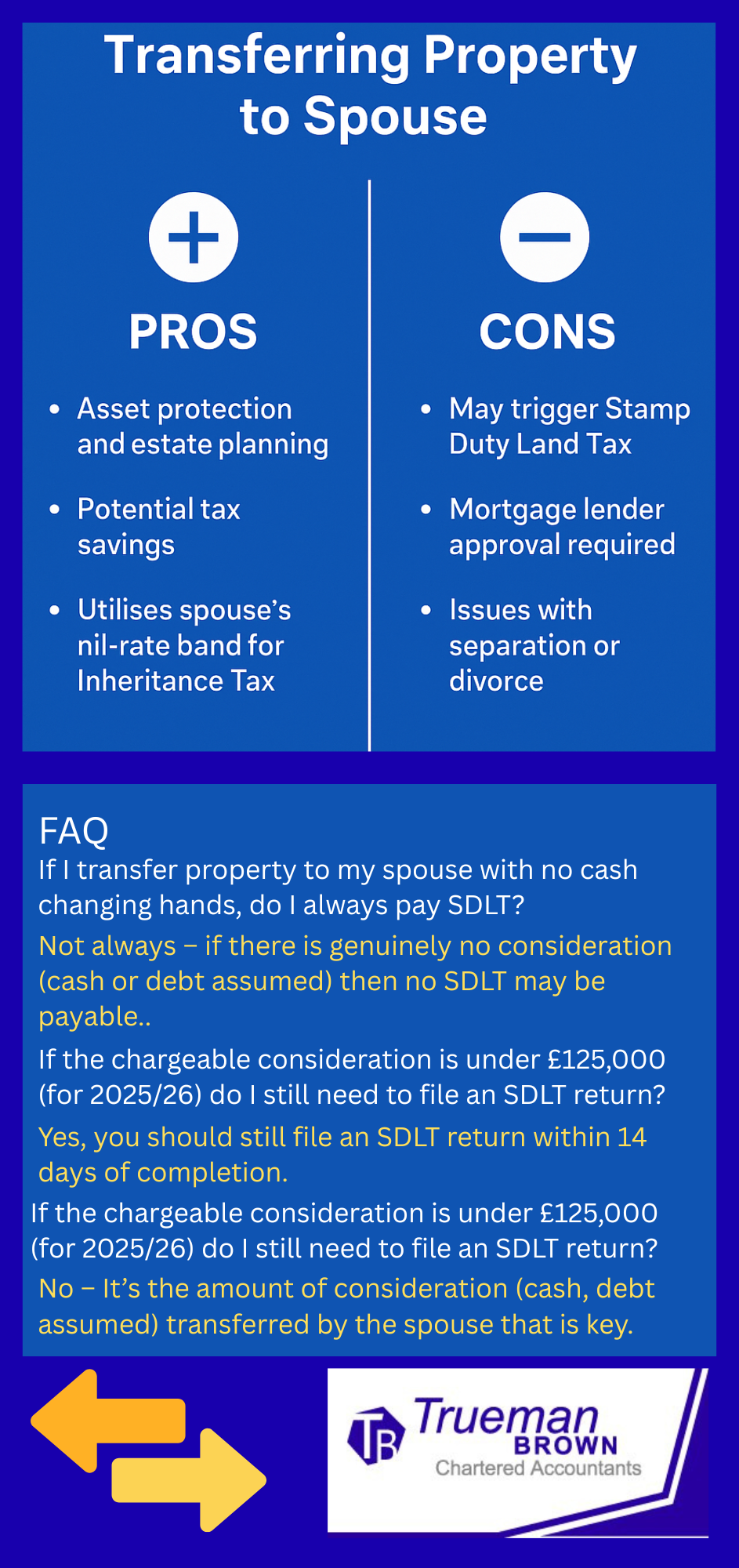 “Infographic titled ‘Transferring Property to Spouse’ on a royal blue background, showing two columns: Pros on the left with a plus icon, and Cons on the right with a minus icon. Pros list asset protection, potential tax savings, and use of spouse’s inheritance tax nil-rate band. Cons list possible SDLT charges, need for mortgage lender approval, and issues in separation or divorce.”