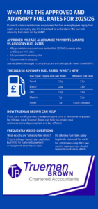 “Infographic in royal blue showing the 2025/26 approved mileage allowance payments (AMAPs) and advisory fuel rates for company cars, including petrol, diesel, LPG and electric rates. Includes sections on differences between AMAPs and advisory fuel rates, updated HMRC figures, how Trueman Brown can help businesses, and a short FAQ.”
