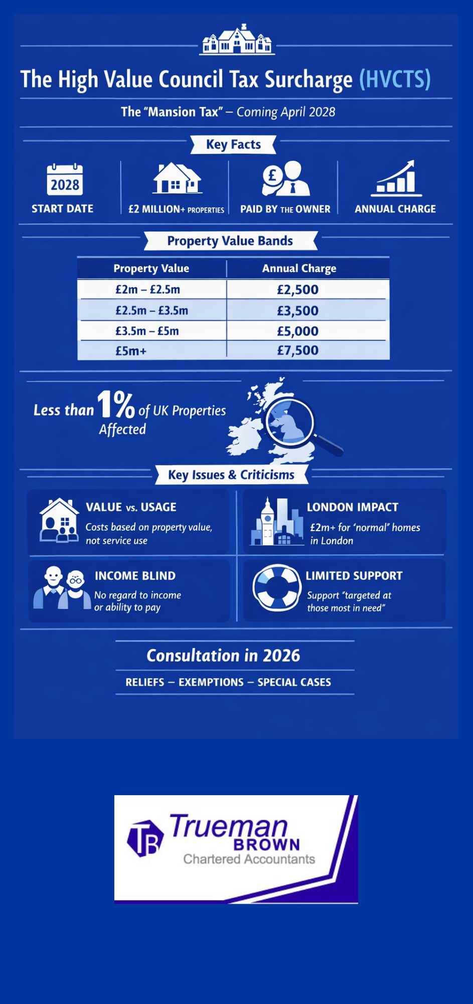 Royal blue infographic explaining the UK mansion tax, showing High Value Council Tax Surcharge bands, annual charges, key facts, and main issues for high-value homeowners.