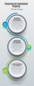 Infographic showing three ways to finance an investment property for landlords — personal borrowings, corporate borrowings, and director loans — with notes on mortgage interest tax relief.