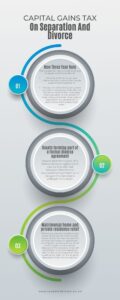 Infographic explaining UK Capital Gains Tax rules on separation and divorce, showing the new three-year rule for asset transfers, unlimited time limit for formal divorce agreements, and private residence relief for matrimonial homes.