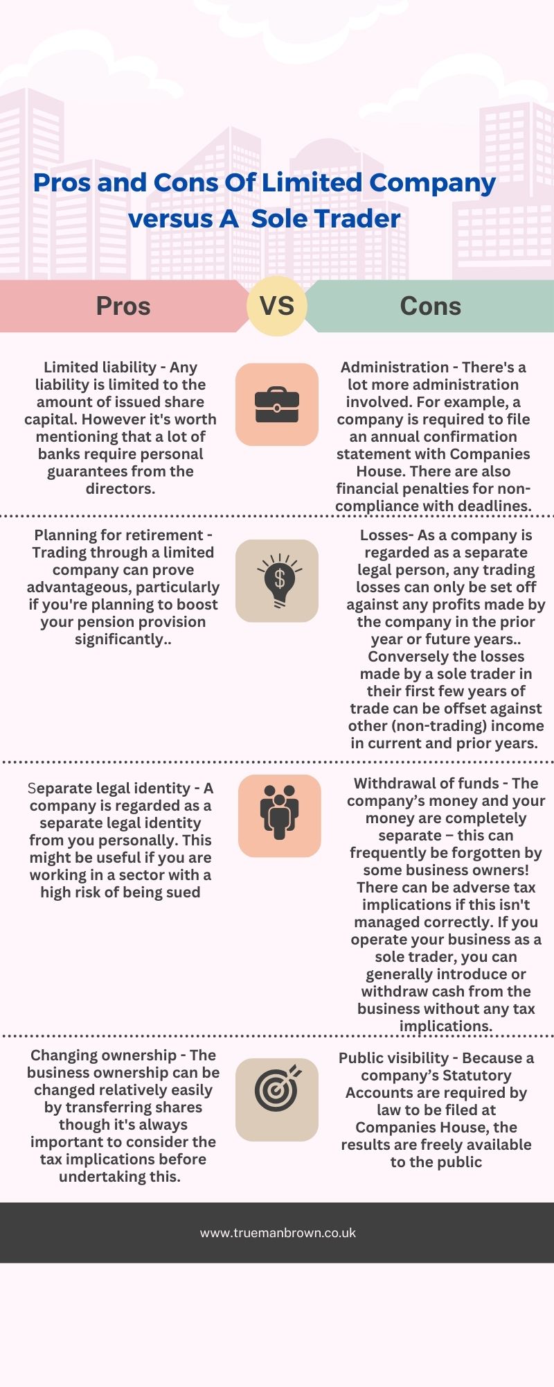 “Infographic comparing the pros and cons of operating as a limited company versus a sole trader, including points on limited liability, pensions, legal identity, ownership changes, administration requirements, loss relief rules, withdrawal of funds, and public visibility.”