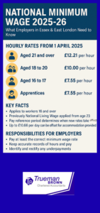 “Infographic showing UK National Minimum Wage 2025-26 rates effective from 1 April 2025, with hourly pay for 21+, 18–20, 16–17 and apprentices, plus employer responsibilities and accommodation offset information.”