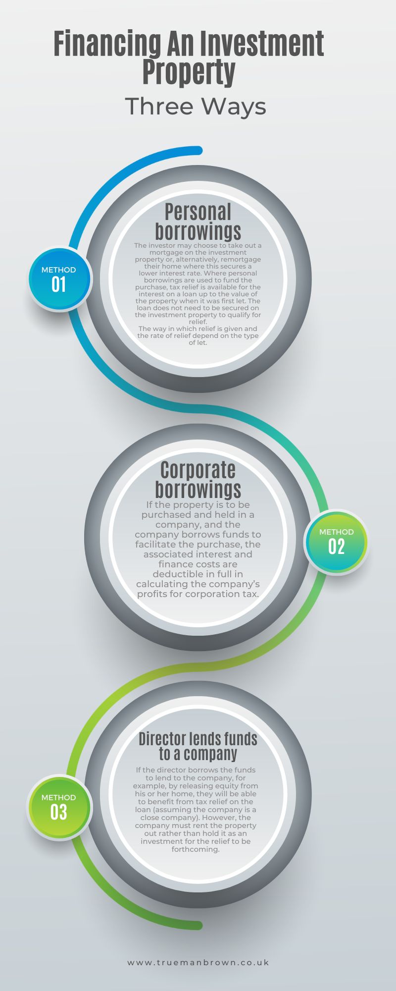 “Infographic showing three ways of financing an investment property — personal borrowings, corporate borrowings, and when a director lends funds to a company — by Trueman Brown Accountants.”