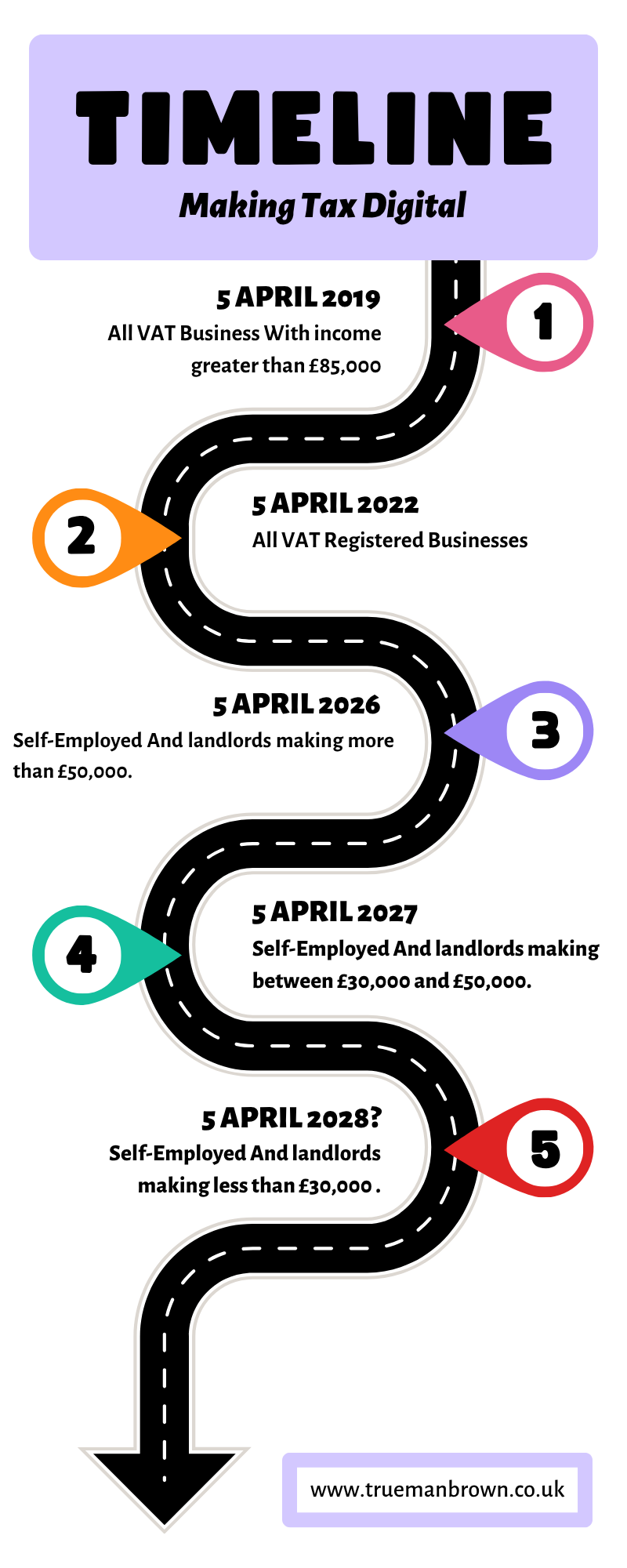 Timeline infographic showing key Making Tax Digital rollout dates — VAT businesses from April 2019 and 2022, then self-employed individuals and landlords from April 2026, April 2027, and possibly April 2028 — created by Trueman Brown Accountants.