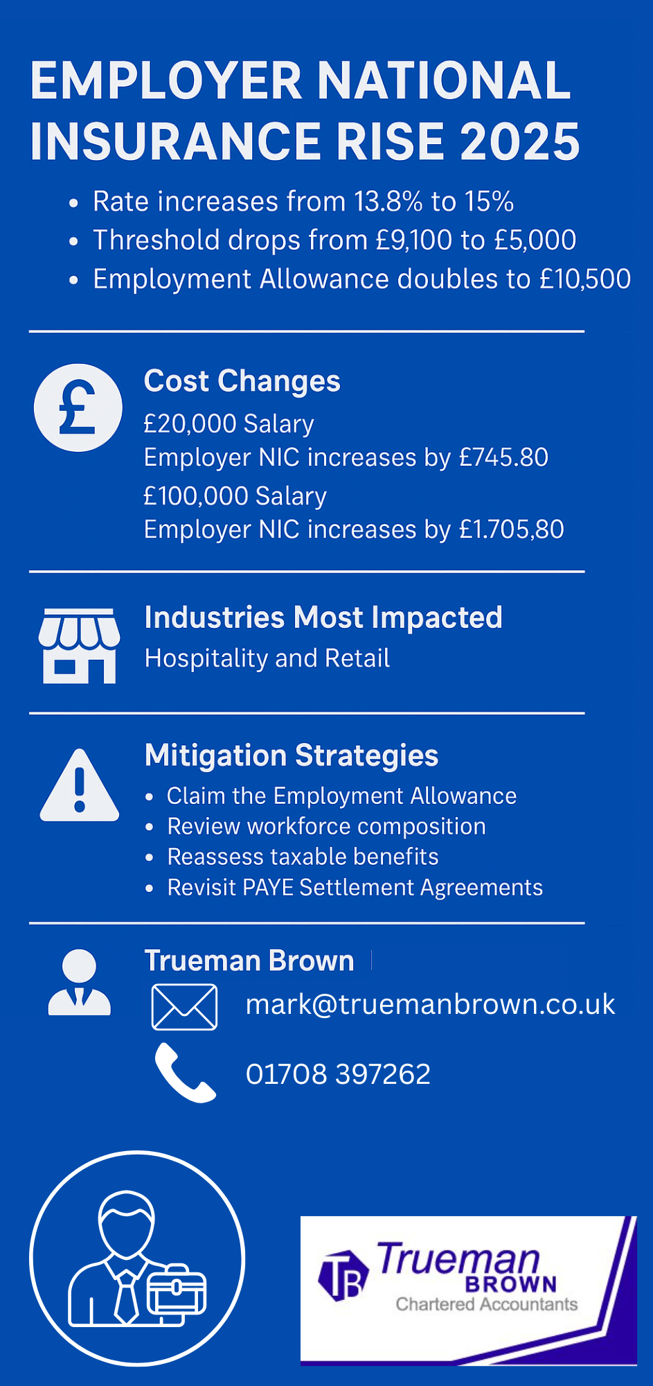 “Infographic explaining the Employer National Insurance rise 2025, showing new 15% rate, £5,000 threshold, £10,500 Employment Allowance, and cost-saving tips.”