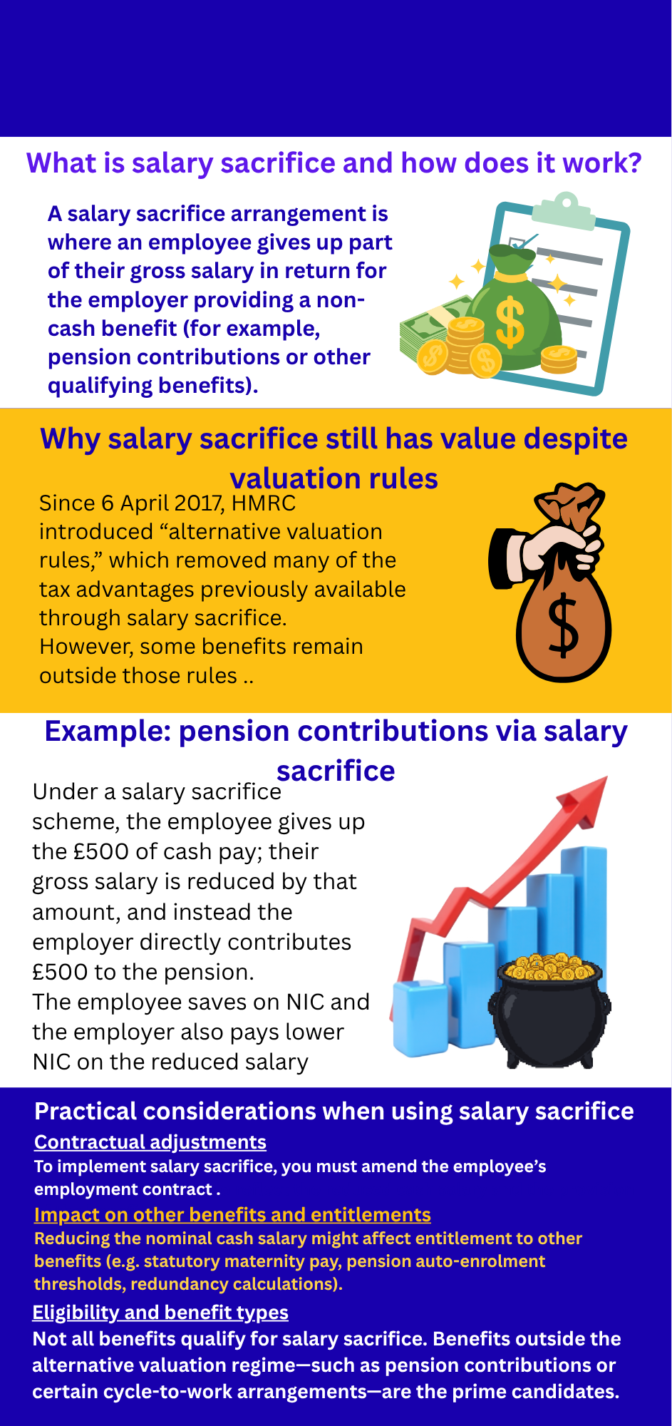 _salary sacrifice Infographic titled “Salary Sacrifice: NIC Savings & Employee Benefits.” The graphic shows a side-by-side comparison of “Without Salary Sacrifice” vs “With Salary Sacrifice,” illustrating how reducing gross salary in return for an employer-paid non-cash benefit (such as pension contributions) lowers both employee and employer National Insurance contributions. Below that, a highlighted example: an employee gives up £500 of gross pay, employer contributes it to pension, and both parties save on NIC. Additional sections list eligible benefits (pension, cycle-to-work, childcare, company car) and key considerations (contract changes, effect on statutory pay or entitlements, alternative valuation rules). The bottom includes a call to action: “Trueman Brown can help you implement salary sacrifice correctly.