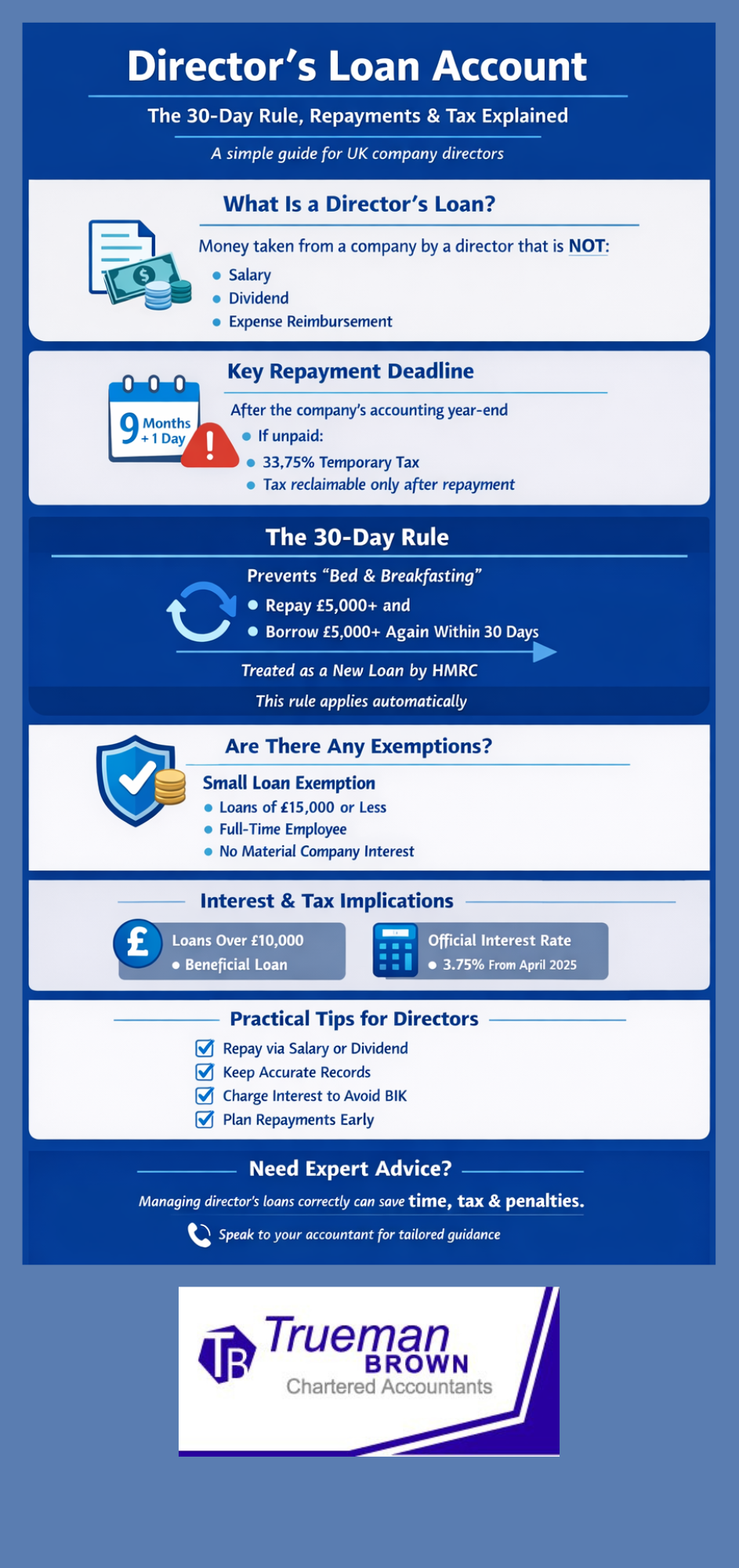 Infographic explaining a director’s loan account, including what a director’s loan is, the 9 months plus 1 day repayment deadline, the 30-day rule, exemptions, interest and tax implications, and practical tips for UK company directors.